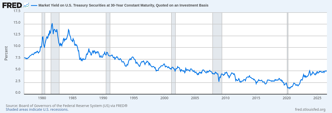 Évolution du taux du Treasury américain à 30 ans, au plus haut depuis 19 ans à 5,22 %