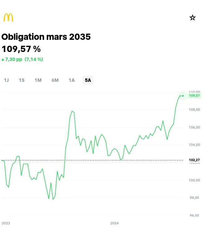 Cours d'une obligation McDonald's chez Trade Republic